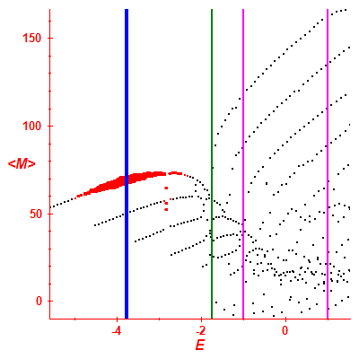 Peres lattice <M>